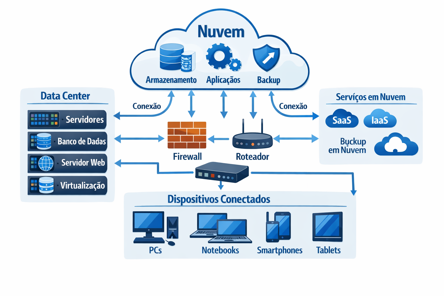 Diagrama de infraestrutura de TI mostrando servidores, nuvem e dispositivos conectados